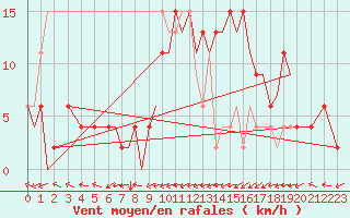 Courbe de la force du vent pour Badajoz / Talavera La Real