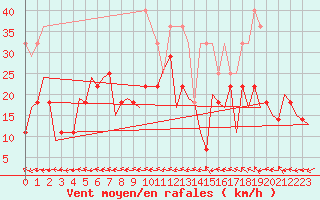 Courbe de la force du vent pour Baia Mare