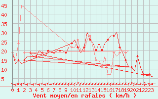 Courbe de la force du vent pour Huesca (Esp)