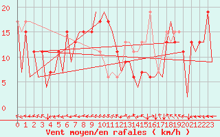 Courbe de la force du vent pour Huesca (Esp)