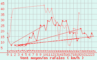 Courbe de la force du vent pour Orland Iii