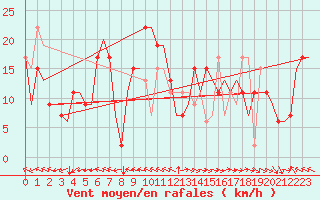 Courbe de la force du vent pour Castres-Mazamet (81)