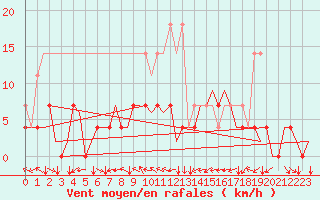 Courbe de la force du vent pour Stuttgart-Echterdingen