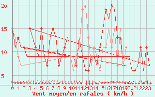 Courbe de la force du vent pour Milano / Malpensa