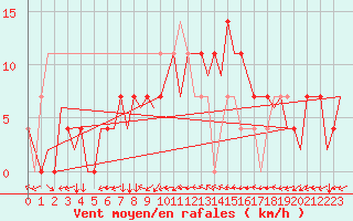 Courbe de la force du vent pour Ingolstadt