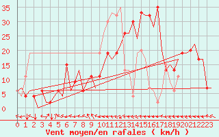 Courbe de la force du vent pour Dar-El-Beida