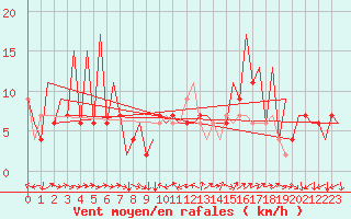 Courbe de la force du vent pour Huesca (Esp)