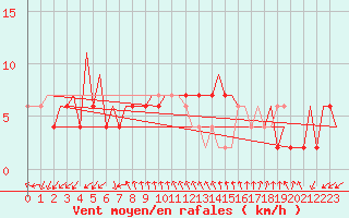 Courbe de la force du vent pour Gnes (It)