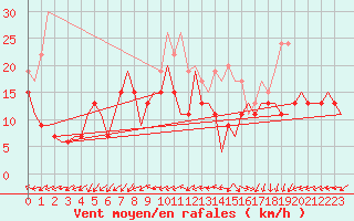 Courbe de la force du vent pour Valley