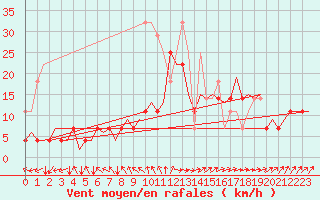 Courbe de la force du vent pour Linkoping / Malmen