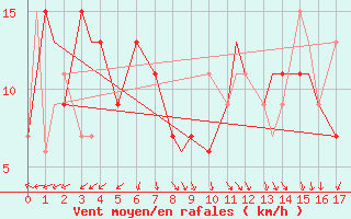 Courbe de la force du vent pour Aeroparque Bs. As. Aerodrome