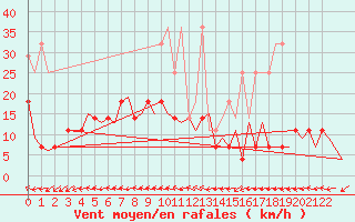 Courbe de la force du vent pour Hamburg-Fuhlsbuettel