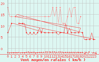Courbe de la force du vent pour Oostende (Be)