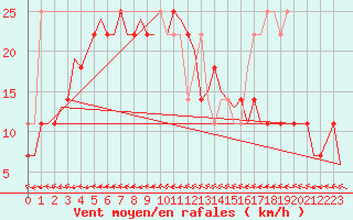 Courbe de la force du vent pour Poznan