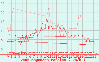 Courbe de la force du vent pour Mikkeli