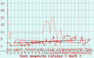 Courbe de la force du vent pour Grenchen