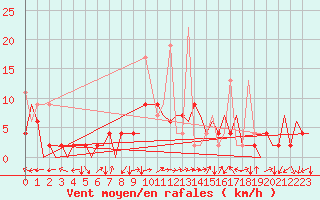 Courbe de la force du vent pour Locarno-Magadino
