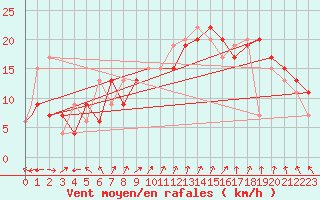 Courbe de la force du vent pour Yeovilton