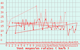 Courbe de la force du vent pour Murmansk