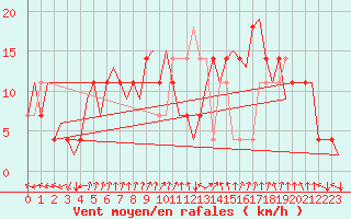 Courbe de la force du vent pour Frankfort (All)