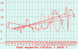 Courbe de la force du vent pour Zaragoza / Aeropuerto