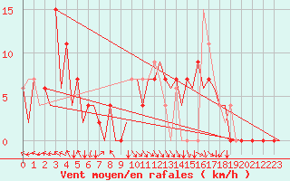 Courbe de la force du vent pour Asturias / Aviles