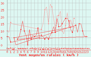 Courbe de la force du vent pour Castres-Mazamet (81)