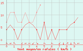 Courbe de la force du vent pour Sveg A