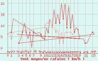 Courbe de la force du vent pour Annaba