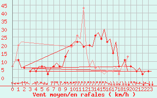 Courbe de la force du vent pour Verona / Villafranca