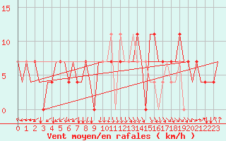 Courbe de la force du vent pour Ekaterinburg