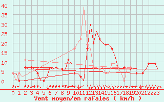 Courbe de la force du vent pour Bilbao (Esp)