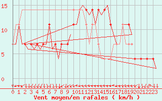 Courbe de la force du vent pour Dublin (Ir)