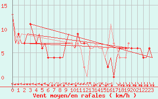 Courbe de la force du vent pour London / Heathrow (UK)