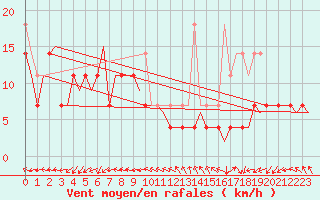 Courbe de la force du vent pour Vlissingen