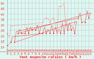 Courbe de la force du vent pour Platform F3-fb-1 Sea