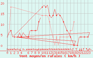 Courbe de la force du vent pour Ingolstadt