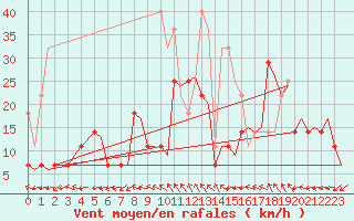 Courbe de la force du vent pour Trondheim / Vaernes