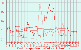 Courbe de la force du vent pour Bilbao (Esp)