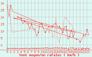 Courbe de la force du vent pour Huesca (Esp)
