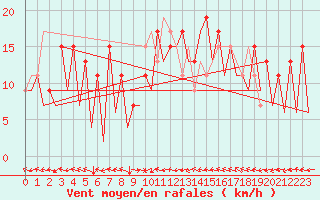 Courbe de la force du vent pour Huesca (Esp)