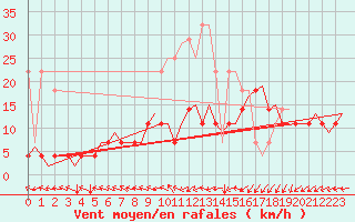 Courbe de la force du vent pour Groningen Airport Eelde