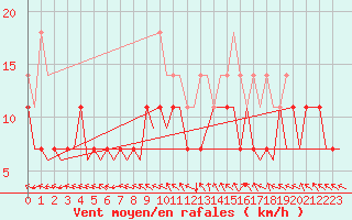 Courbe de la force du vent pour Bonn (All)