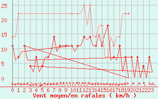 Courbe de la force du vent pour Nuernberg