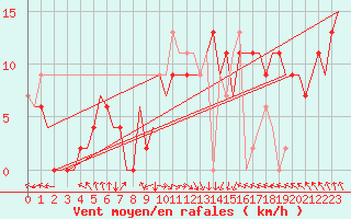 Courbe de la force du vent pour Djerba Mellita