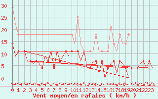 Courbe de la force du vent pour Craiova