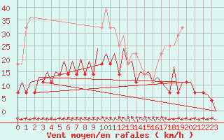 Courbe de la force du vent pour Mikkeli