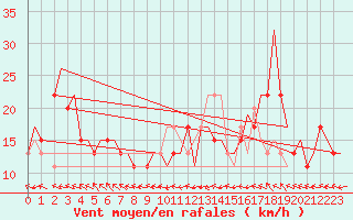Courbe de la force du vent pour Zaragoza / Aeropuerto