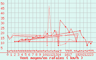 Courbe de la force du vent pour Zaragoza / Aeropuerto