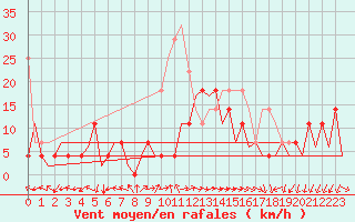 Courbe de la force du vent pour Baia Mare